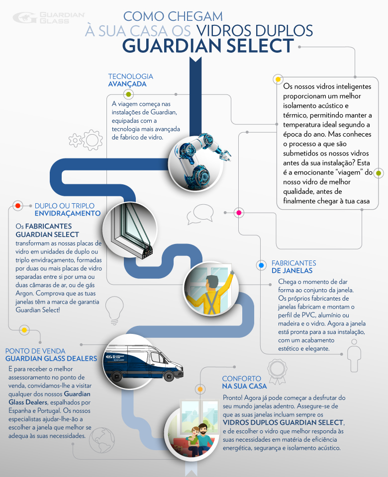 Como chegam à sua casa os vidros duplos Guardian Select?
